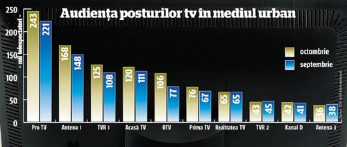 Audiente TV Octombrie