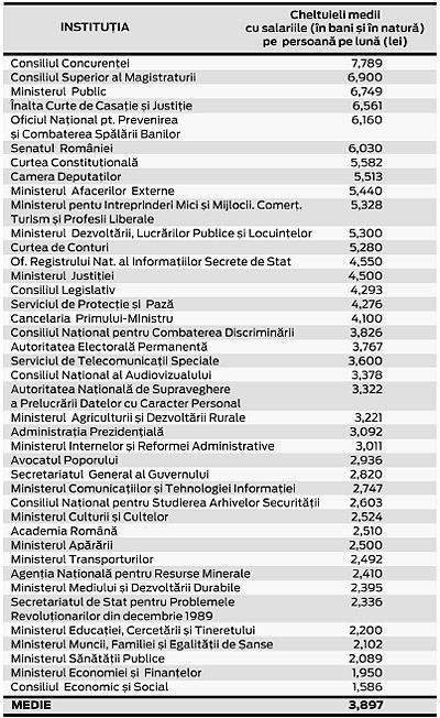 Top salarii functionari